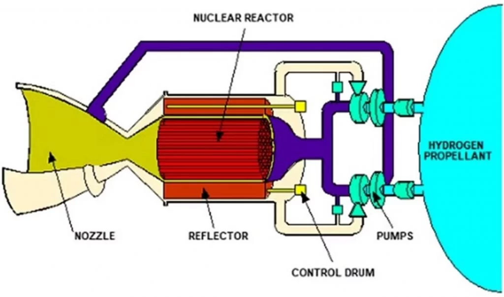 Nuclear engines in space launchers